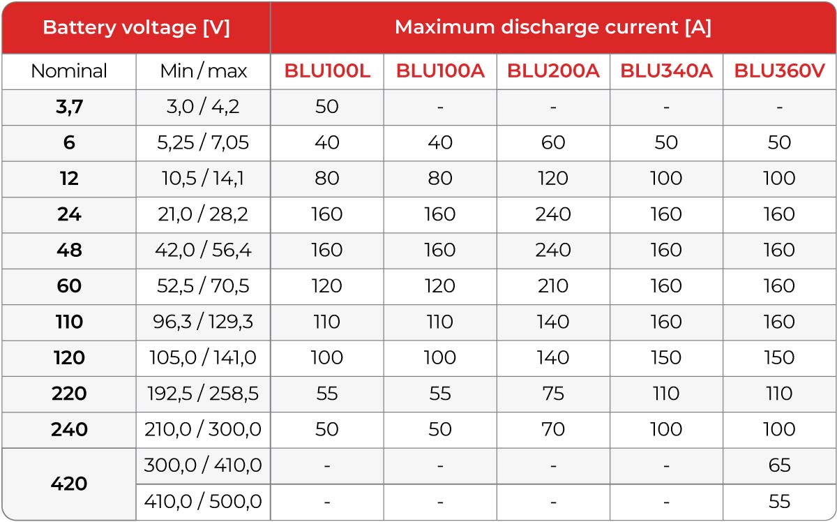 BLU-A discharge current table