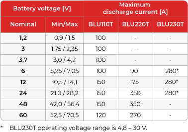 BLU-T discharge current table